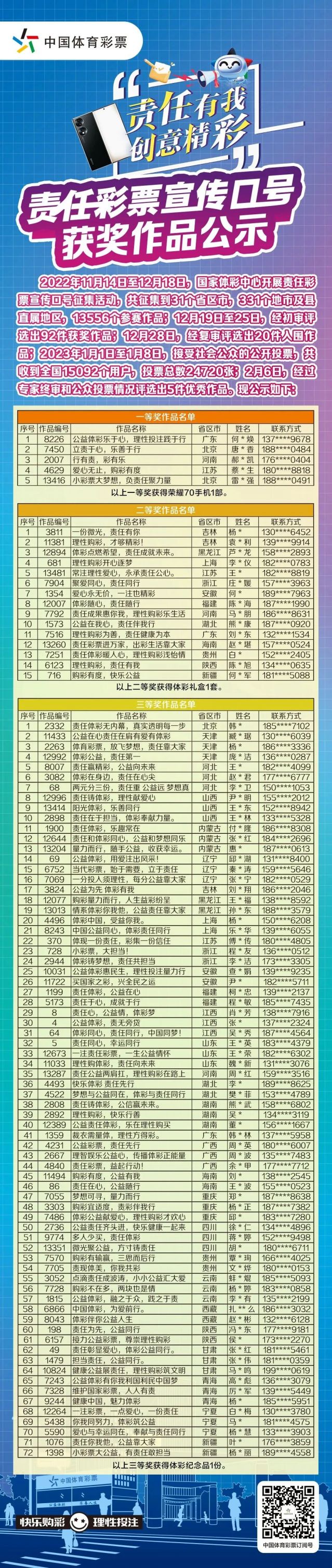 轉(zhuǎn)載省中心的通稿-230221一等獎！全國責(zé)任彩票宣傳口號評選出爐，廣東作品脫穎而出 (2).jpg